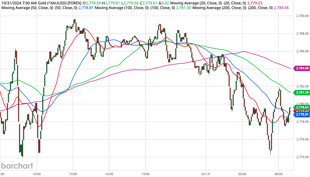 Gold Chart